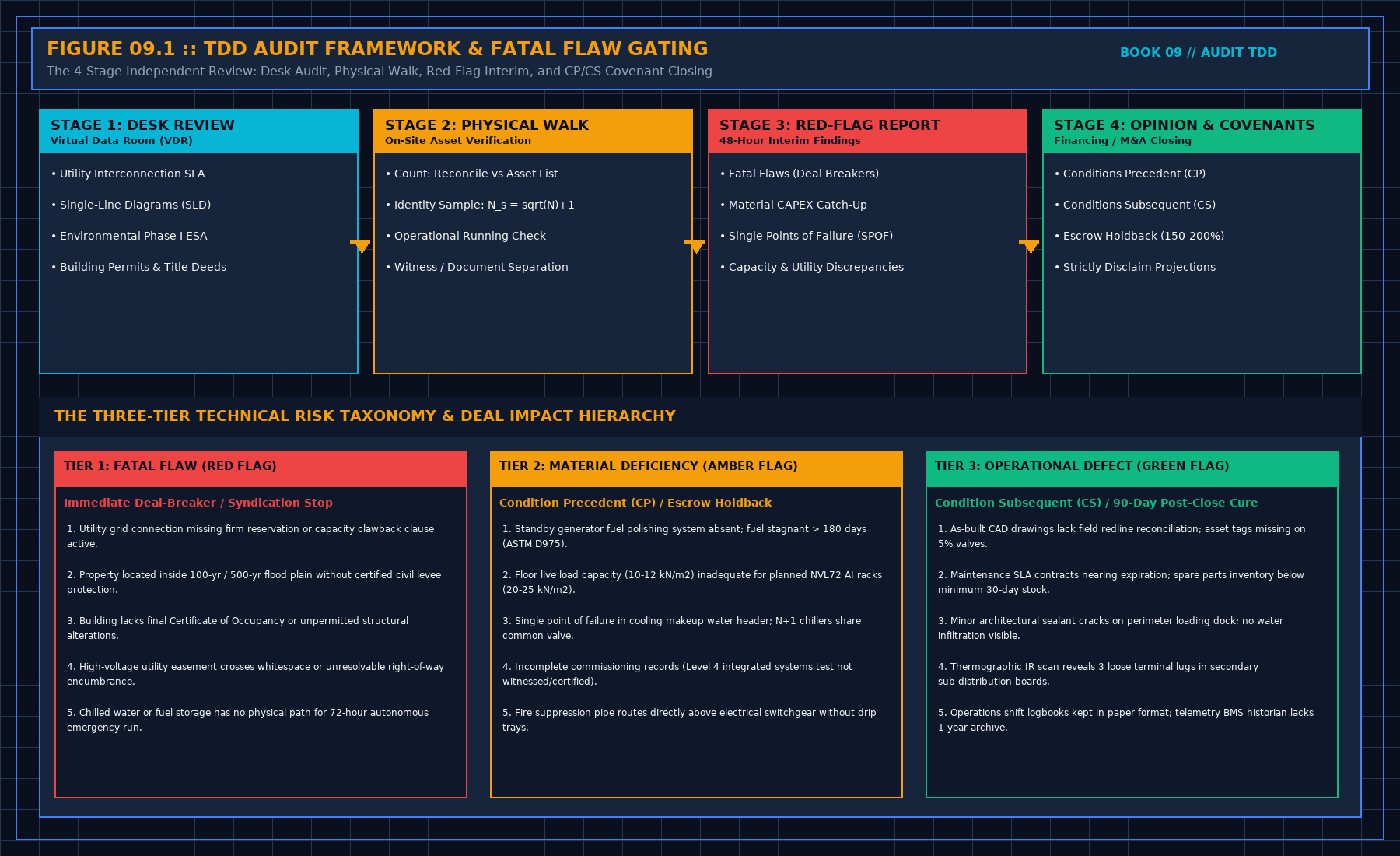 Figure 1: Technical Due Diligence Audit Framework & Fatal Flaw Gating
