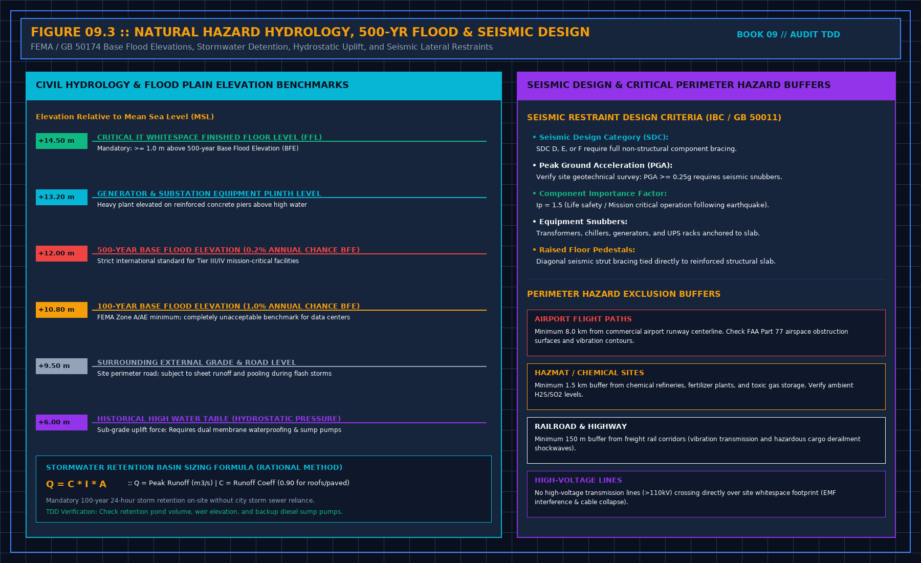 Figure 3: Natural Hazards and Flood Plain Hydrology