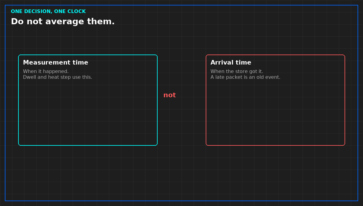 Measurement time and arrival time are not averaged.